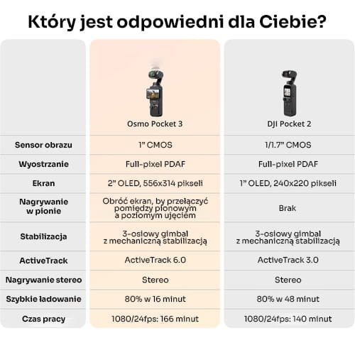 DJI Osmo Pocket 2 vs DJI Osmo Pocket 3, który model wybrać