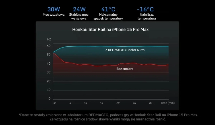 Wykres klatek na sekundę w grze na iPhonie 15 Pro Max z chłodzeniem REDMAGIC VC Cooler 6 Pro i bez niego