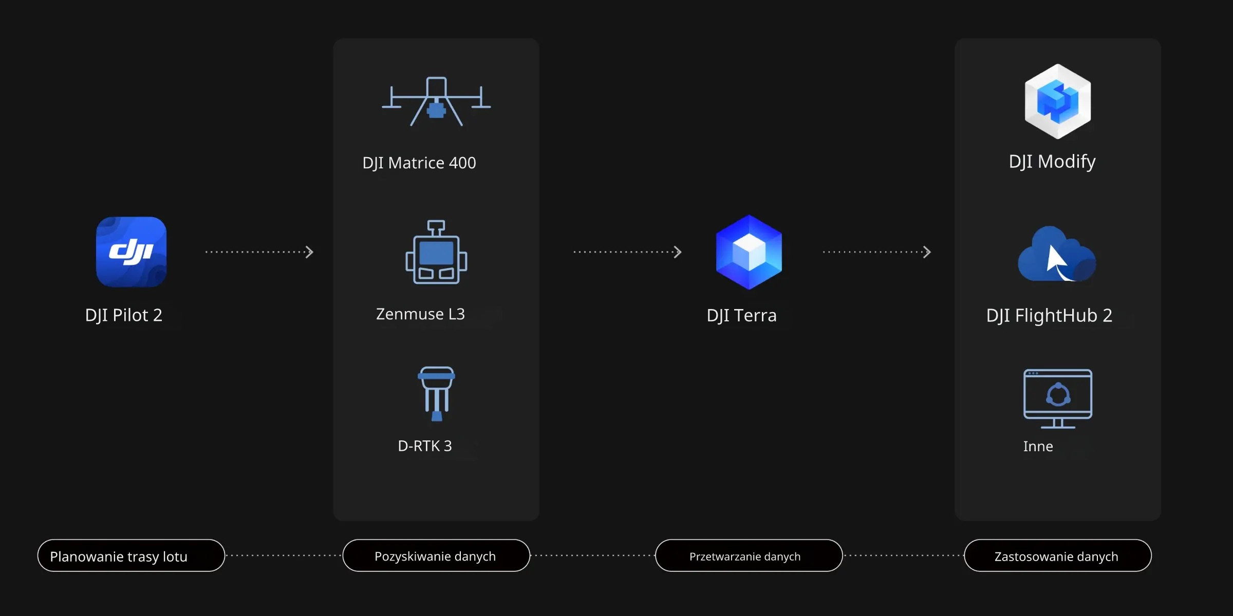 Kamera DJI Zenmuse L3 z dużym wyświetlaczem ustawiona na skale na gradientowym tle