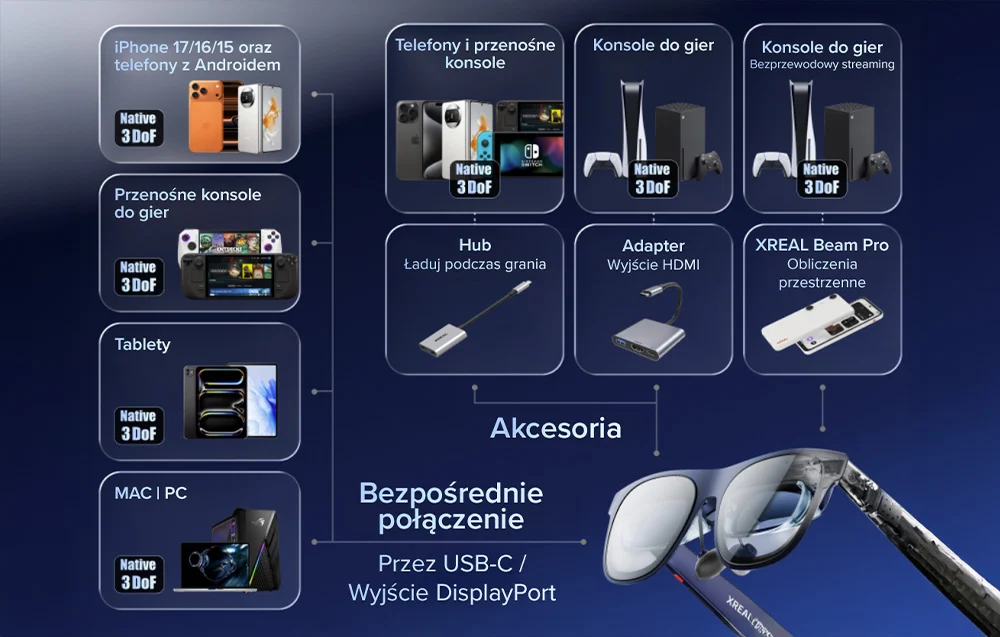 Schemat graficzny przedstawiający urządzenia kompatybilne z XREAL 1S, w tym konsole, laptopy i smartfony.