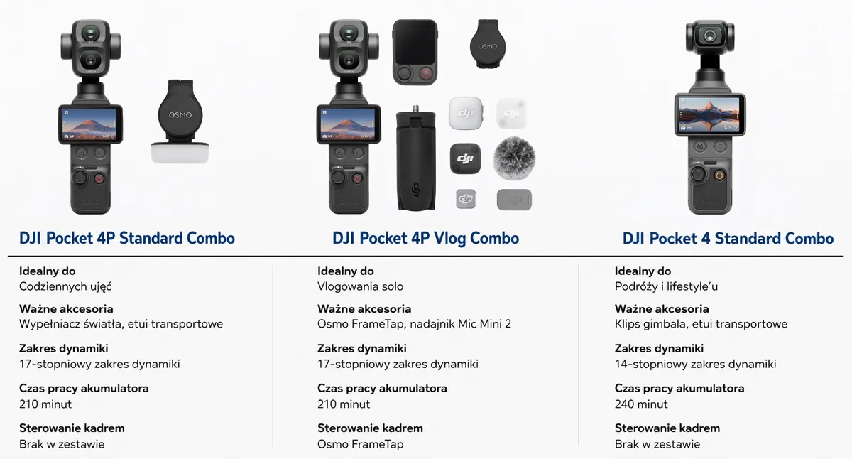 Porównanie zestawów DJI Osmo Pocket 4P Standard Combo, Pocket 4P Vlog Combo i Pocket 4 Standard Combo